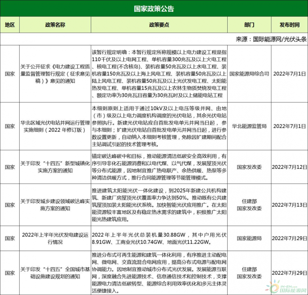 7月光伏政策复盘分析：整县推进、光伏补贴、光伏竞争性配置、BIPV、光储等相关政策都有！（62条、23省市）