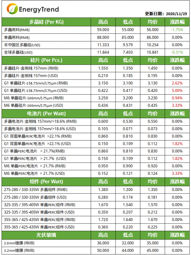 价格趋势：光伏组件稳中略涨 各环节大尺寸产品价格坚挺
