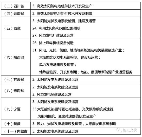 9省光伏企业将享受10年、15%所得税政策