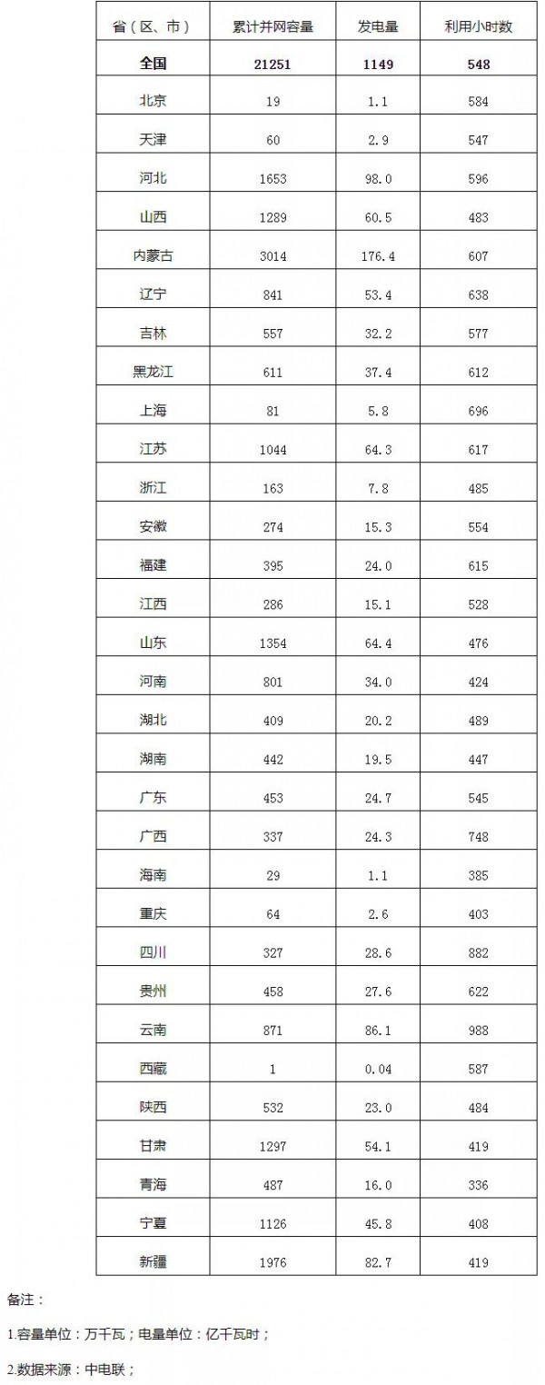光伏新增3.95GW，风电新增2.36GW！2020年1季度全国风光并网数据出炉！