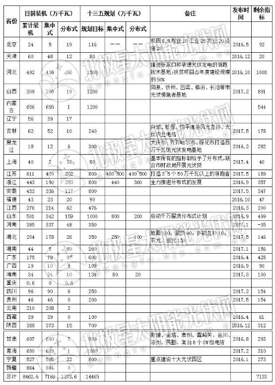 指标缺口大？||27省市“十三五”光伏装机规划总计144GW，超国家规划39GW，怎么破？