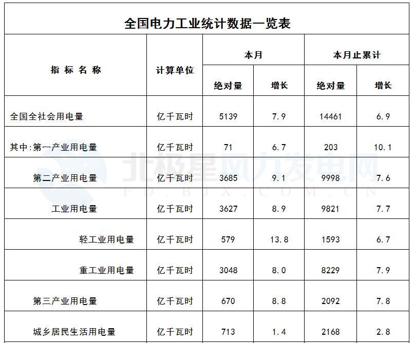 国家能源局：3月风电发电设备容量达151.39GW 同比增12.9%（附数据）