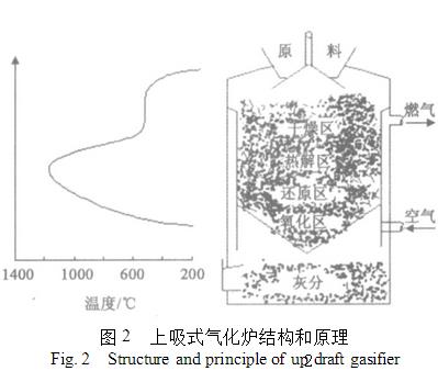 中国生物质气化技术的研究和发展现状