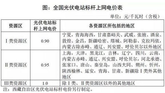 上海光伏项目开发建设指南