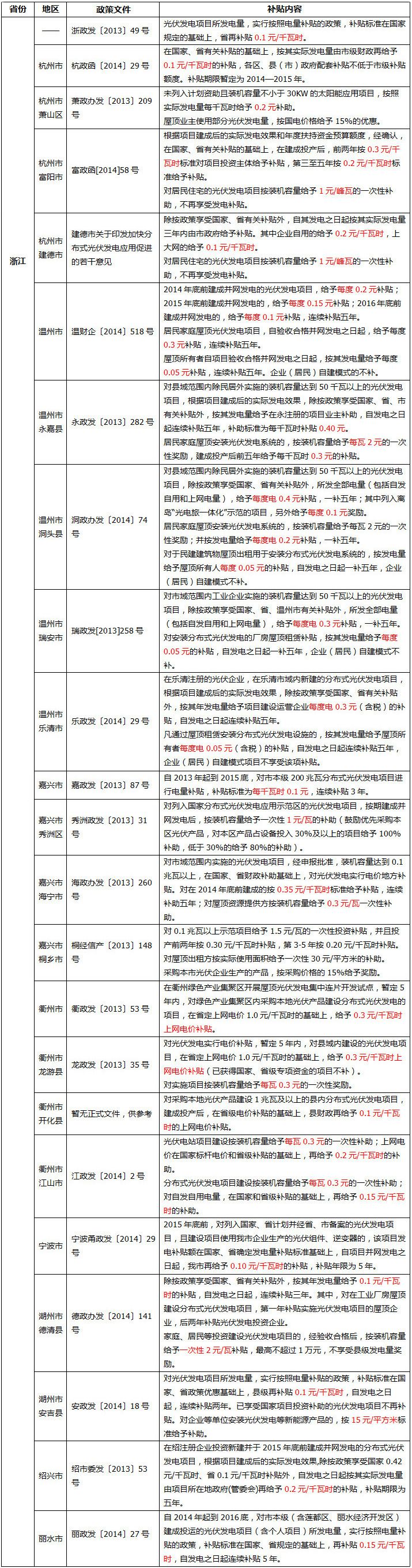 全国各地光伏补贴政策汇总