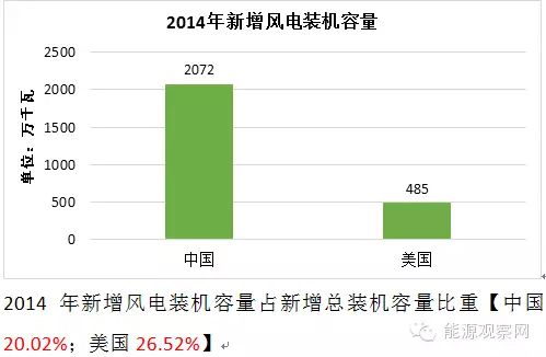 2014年中美风电发展对比