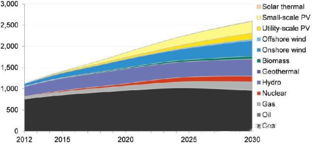 2013-2030中国年平均增24GW太阳能光伏发电