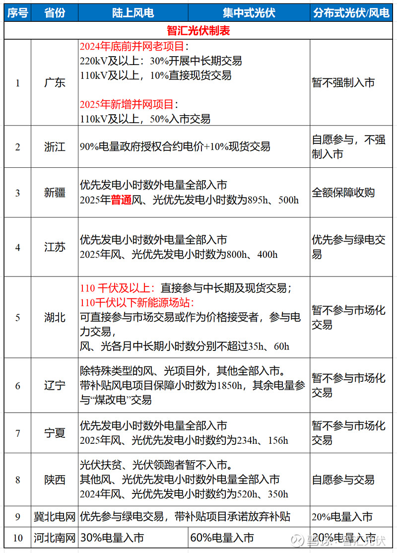 10地区2025年新能源项目入市规则汇总！