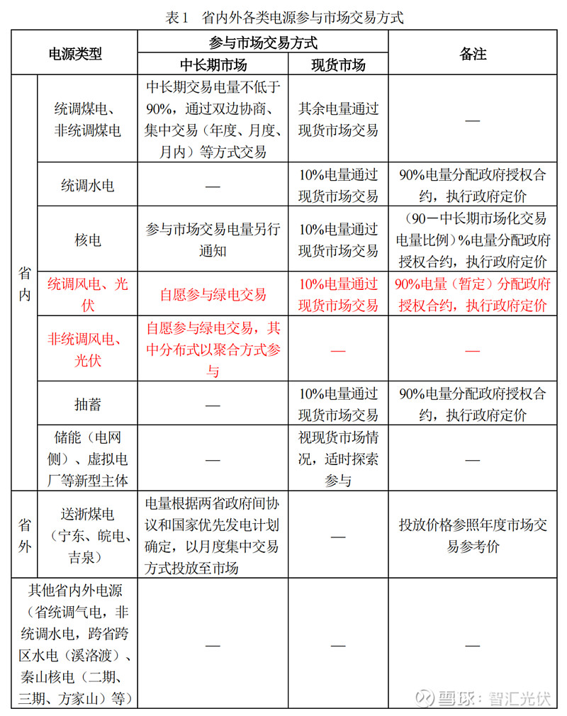 10地区2025年新能源项目入市规则汇总！