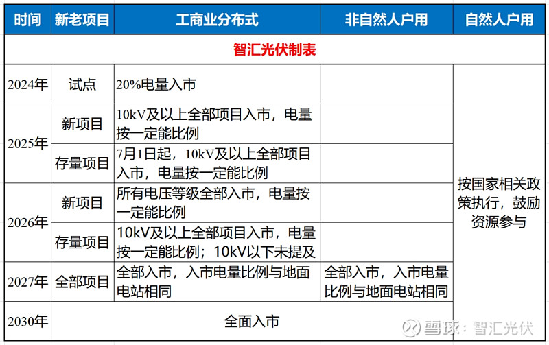 10地区2025年新能源项目入市规则汇总！