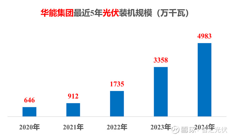“五大六小”新能源装机一览！