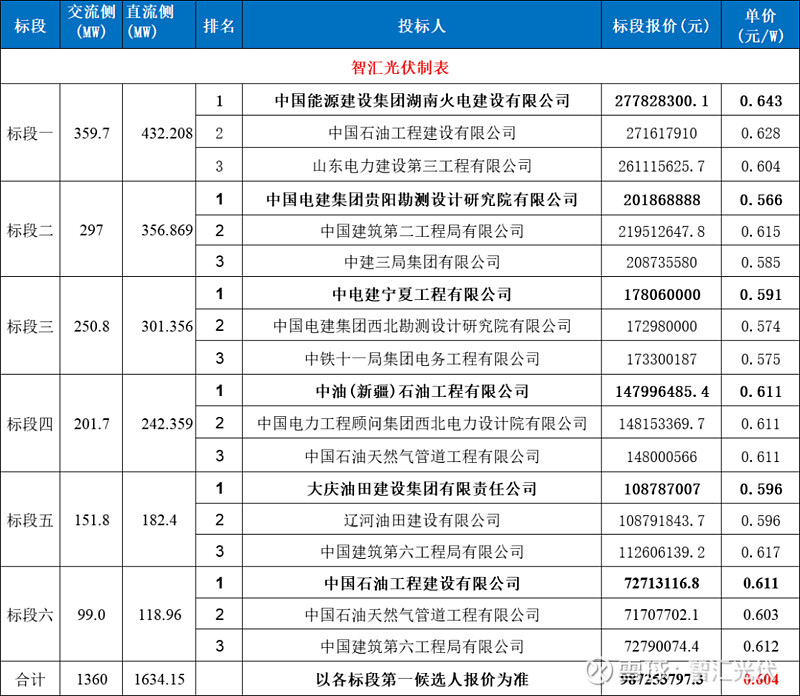 近期9.6GW光伏EPC中标情况！